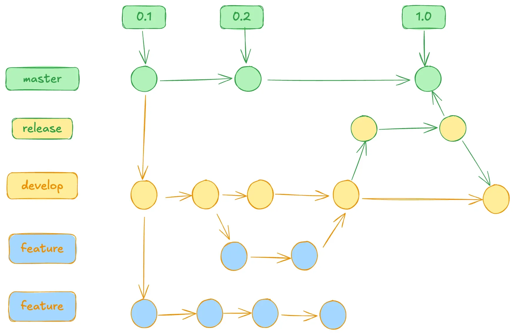git-release